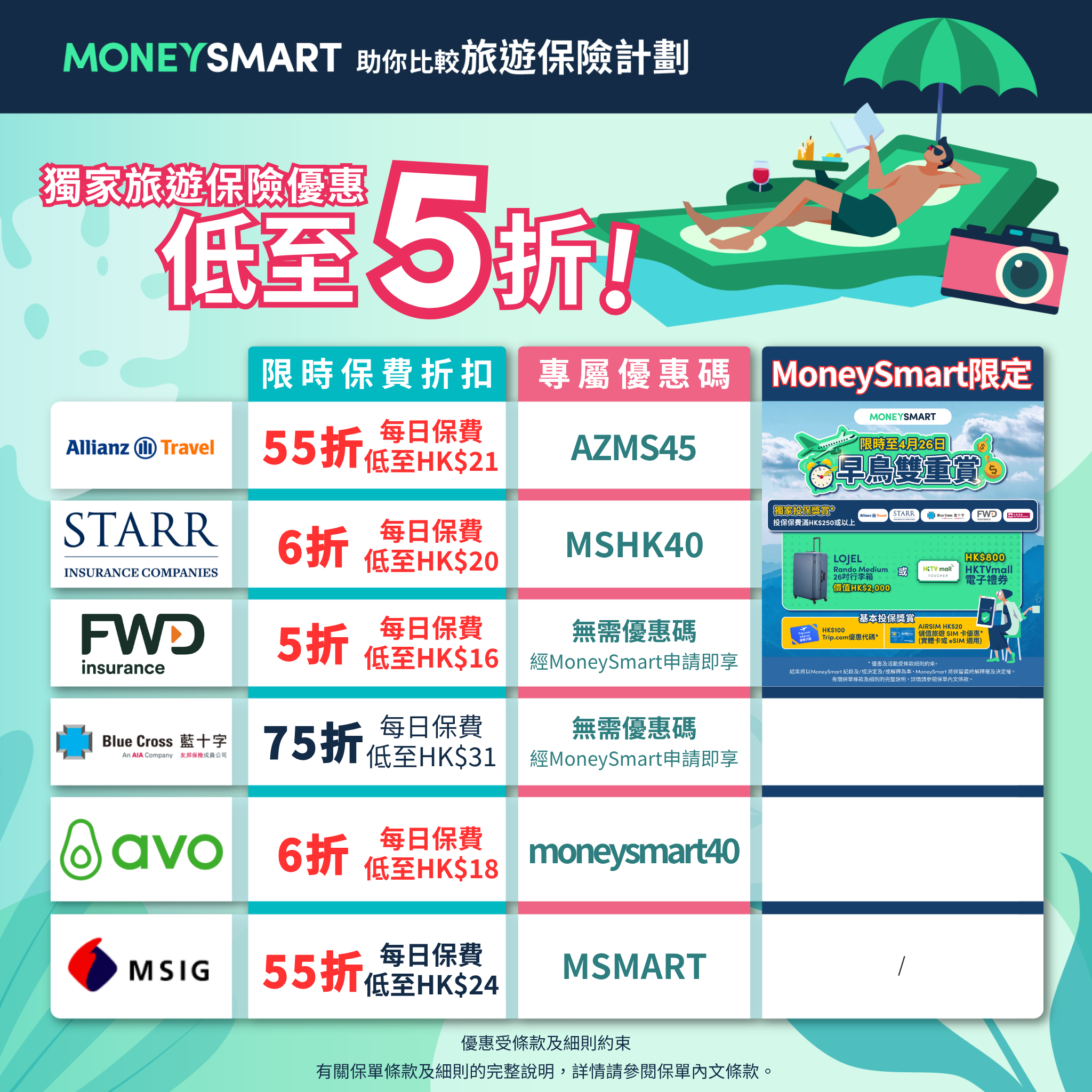 Moneysmart 低至45折旅遊保險優惠碼 | MoneySmart獨家 | MoneySmart