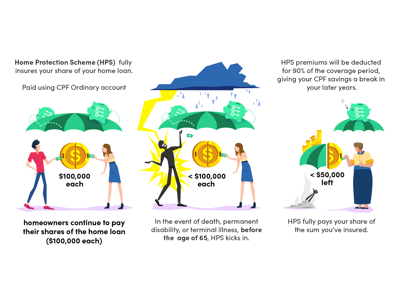 This infographic displays how home protection scheme works